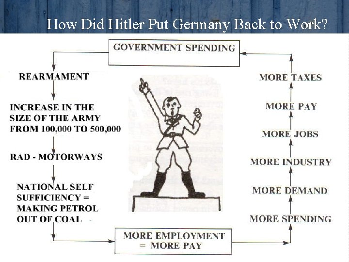 How Did Hitler Put Germany Back to Work? 
