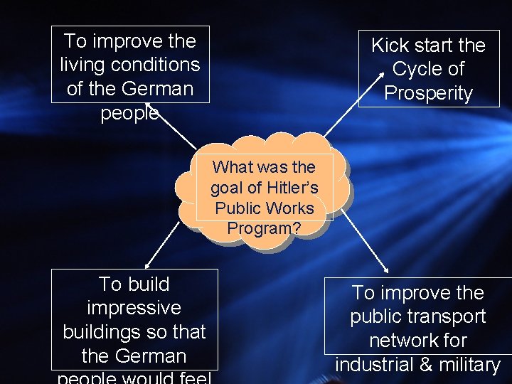 To improve the living conditions of the German people Kick start the Cycle of