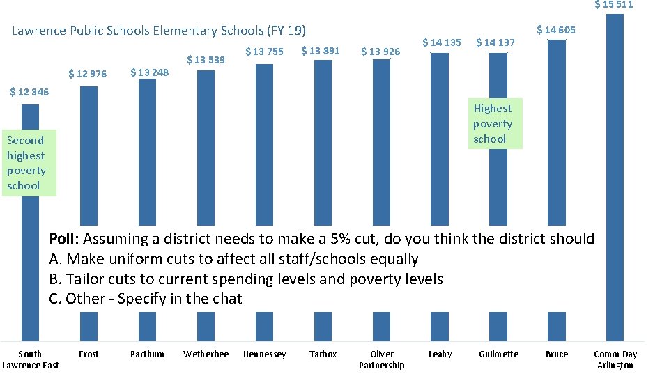 $ 15 511 Lawrence Public Schools Elementary Schools (FY 19) $ 12 976 $ $ 15 511 Lawrence Public Schools Elementary Schools (FY 19) $ 12 976 $