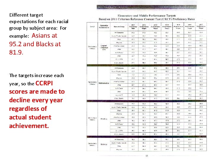 Different target expectations for each racial group by subject area: For Asians at 95.