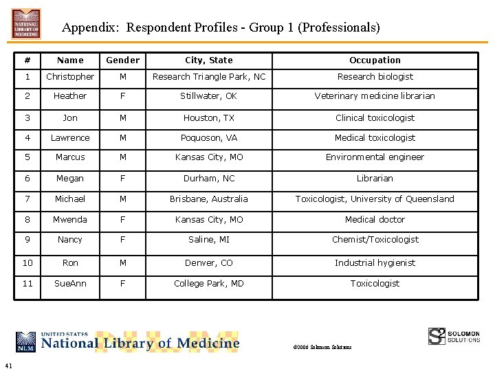 Appendix: Respondent Profiles - Group 1 (Professionals) # Name Gender City, State Occupation 1