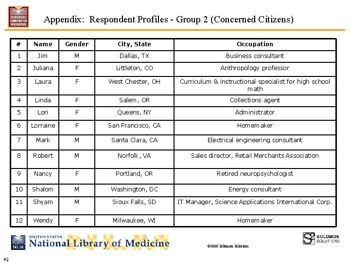 Appendix: Respondent Profiles - Group 2 (Concerned Citizens) # Name Gender City, State Occupation