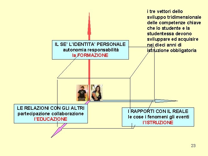 IL SE’ L’IDENTITA’ PERSONALE autonomia responsabilità la FORMAZIONE LE RELAZIONI CON GLI ALTRI partecipazione