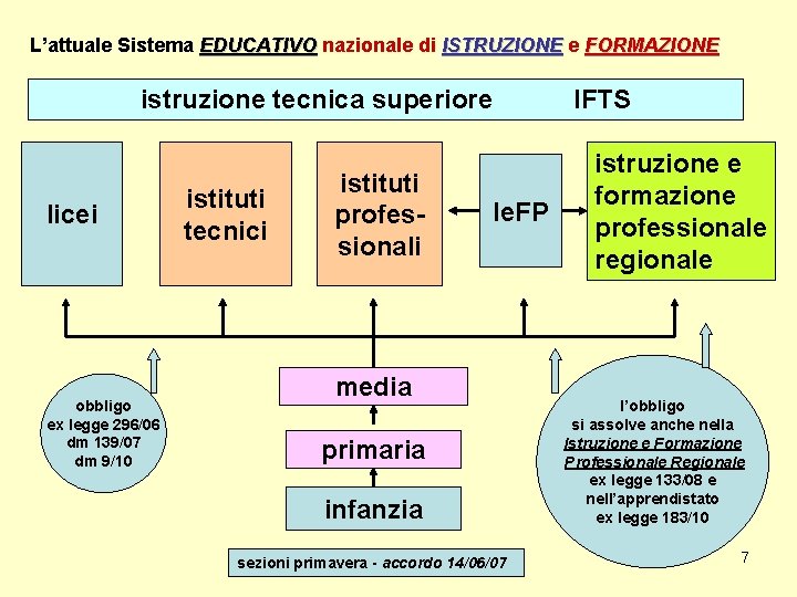 L’attuale Sistema EDUCATIVO nazionale di ISTRUZIONE e FORMAZIONE istruzione tecnica superiore licei obbligo ex