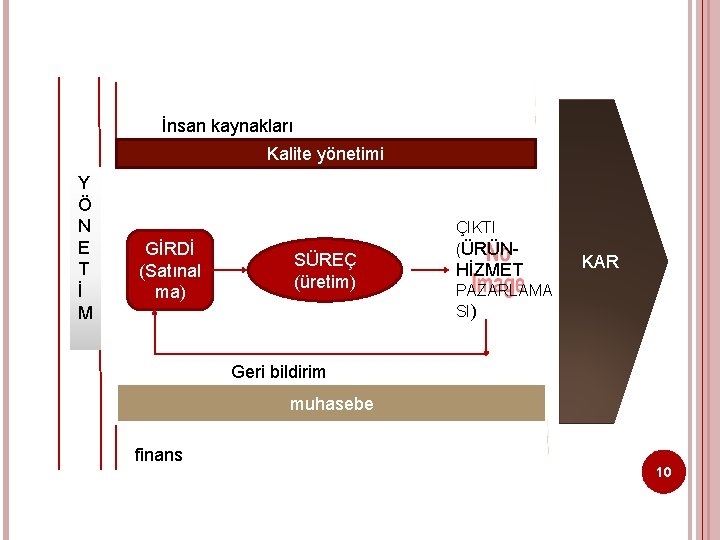 İnsan kaynakları Kalite yönetimi Y Ö N E T İ M GİRDİ (Satınal ma)