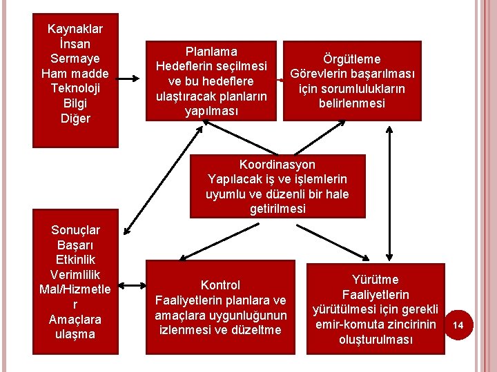 Kaynaklar İnsan Sermaye Ham madde Teknoloji Bilgi Diğer Planlama Hedeflerin seçilmesi ve bu hedeflere