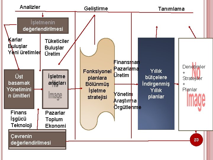 Analizler Geliştirme Tanımlama İşletmenin değerlendirilmesi Karlar Tüketiciler Buluşlar Yeni üretimler Üretim Üst basamak Yönetimini