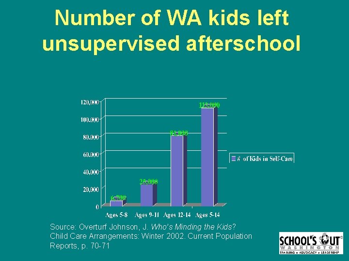 Number of WA kids left unsupervised afterschool Source: Overturf Johnson, J. Who’s Minding the