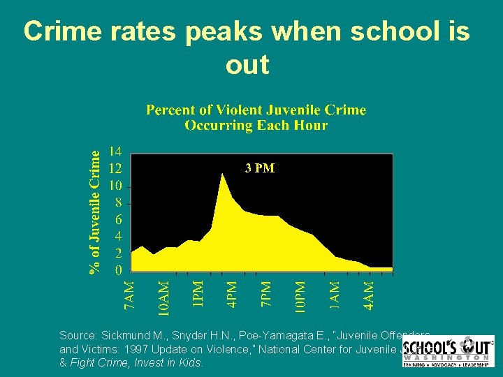 Crime rates peaks when school is out Source: Sickmund M. , Snyder H. N.