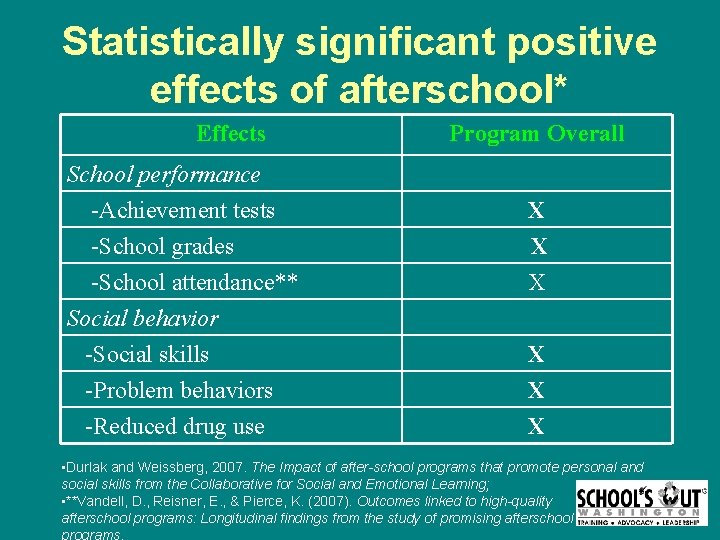 Statistically significant positive effects of afterschool* Effects School performance -Achievement tests -School grades -School