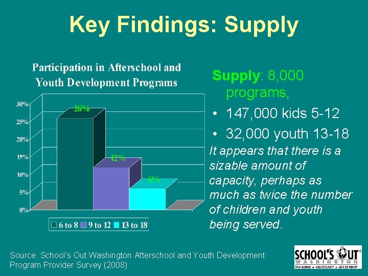 Key Findings: Supply: 8, 000 programs, • 147, 000 kids 5 -12 • 32,