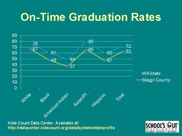 On-Time Graduation Rates Kids Count Data Center. Available at: http: //datacenter. kidscount. org/data/bystate/stateprofile 
