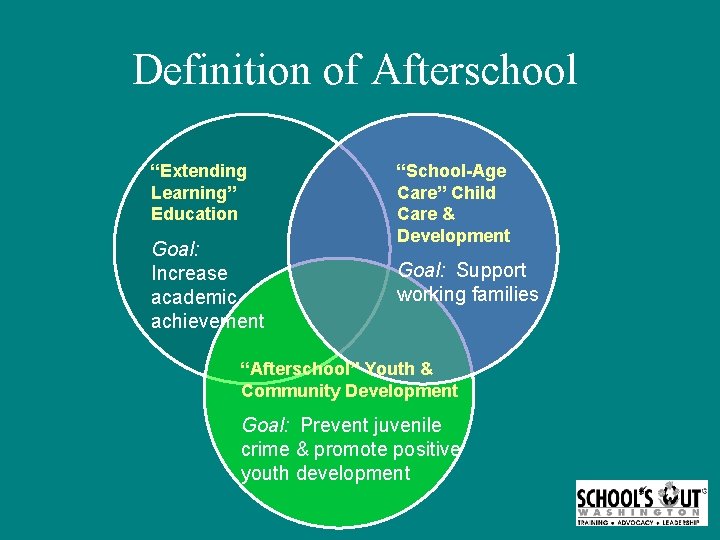 Definition of Afterschool “Extending Learning” Education Goal: Increase academic achievement “School-Age Care” Child Care