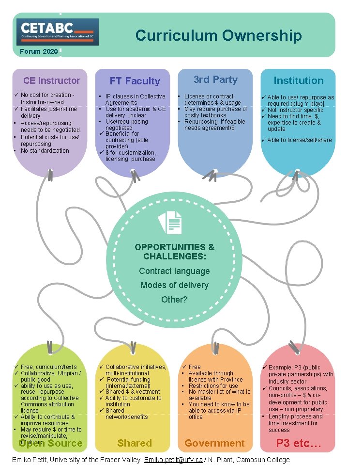 Curriculum Ownership Forum 2020 CE Instructor ü No cost for creation Instructor-owned. ü Facilitates