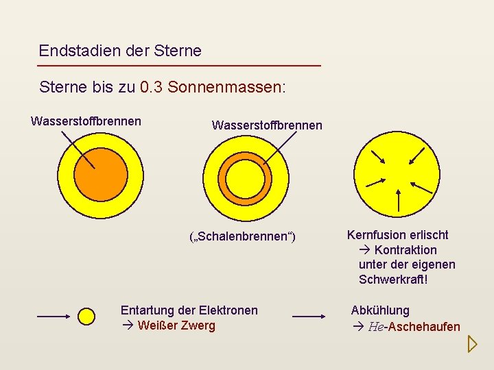 Endstadien der Sterne bis zu 0. 3 Sonnenmassen: Wasserstoffbrennen („Schalenbrennen“) Entartung der Elektronen Weißer