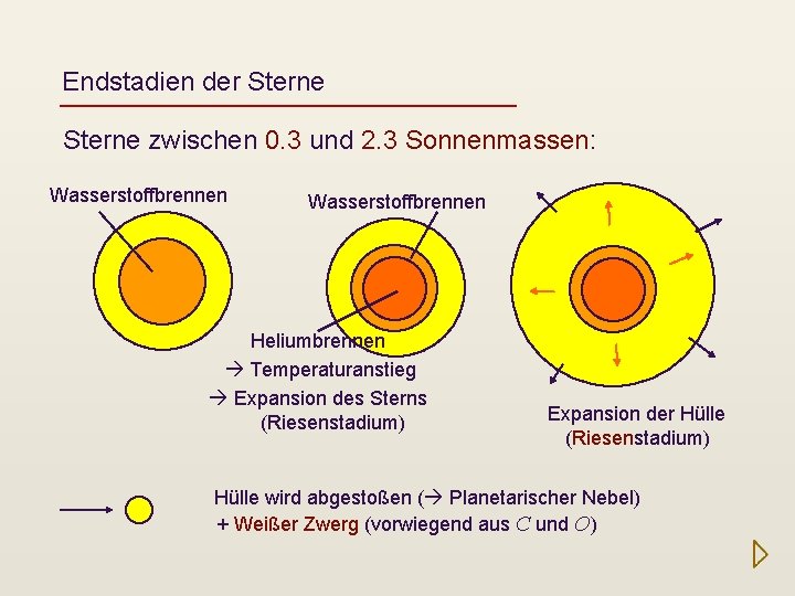 Endstadien der Sterne zwischen 0. 3 und 2. 3 Sonnenmassen: Wasserstoffbrennen Heliumbrennen Temperaturanstieg Expansion