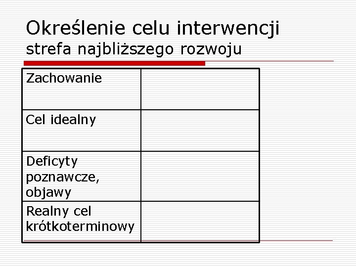 Określenie celu interwencji strefa najbliższego rozwoju Zachowanie Cel idealny Deficyty poznawcze, objawy Realny cel