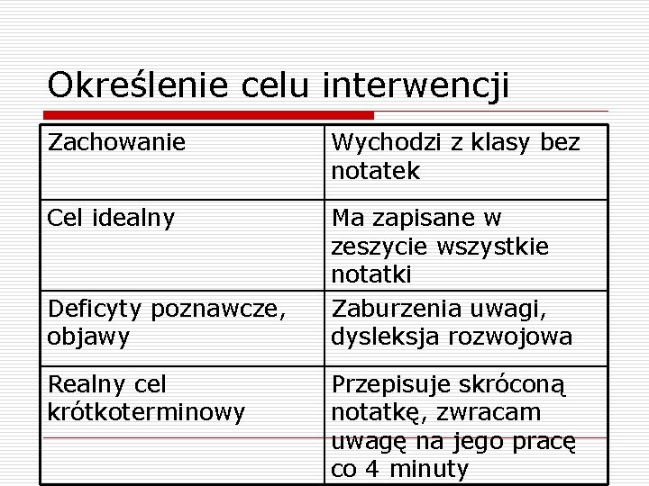 Określenie celu interwencji Zachowanie Wychodzi z klasy bez notatek Cel idealny Ma zapisane w