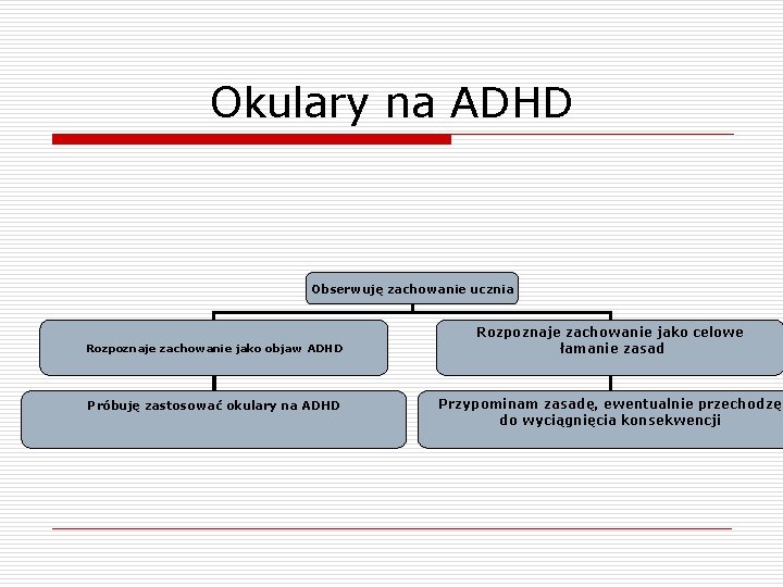 Okulary na ADHD Obserwuję zachowanie ucznia Rozpoznaje zachowanie jako objaw ADHD Próbuję zastosować okulary