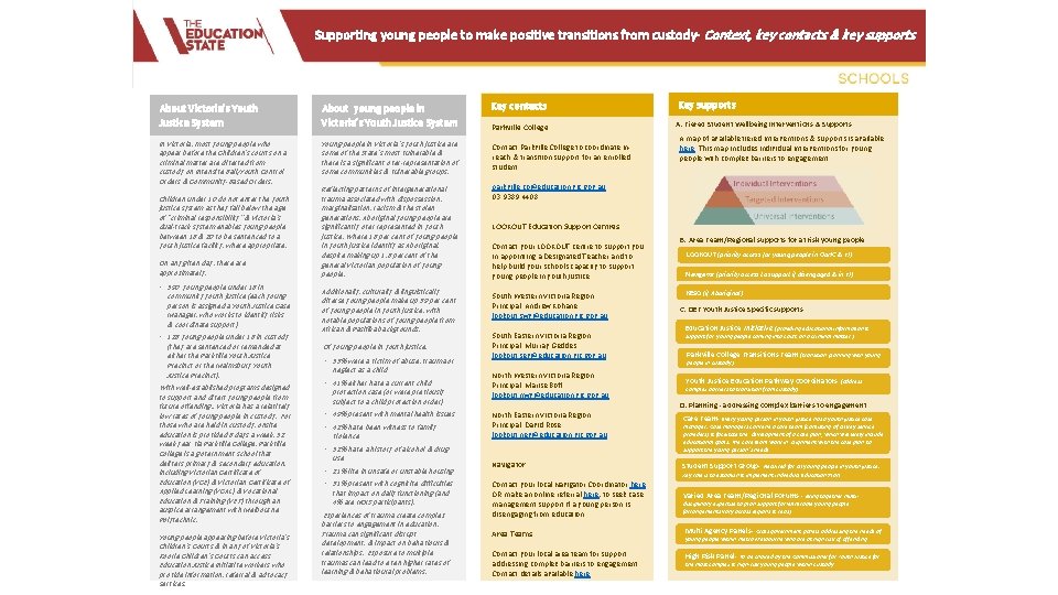 Supporting young people to make positive transitions from custody- Context, key contacts & key
