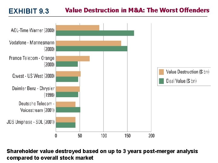 EXHIBIT 9. 3 Value Destruction in M&A: The Worst Offenders Shareholder value destroyed based