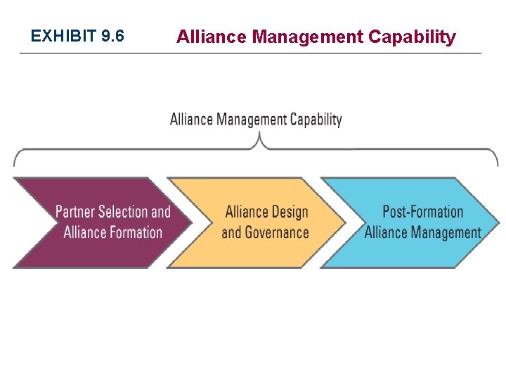 EXHIBIT 9. 6 Alliance Management Capability 
