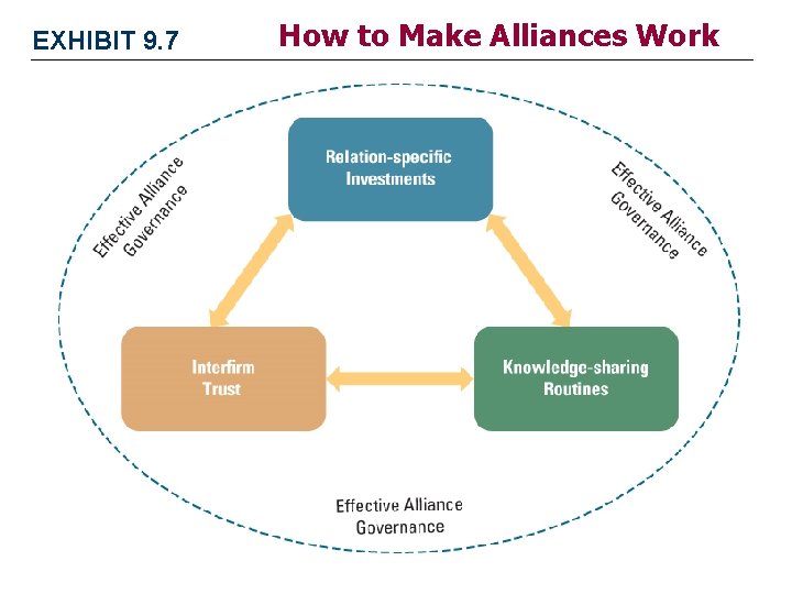 EXHIBIT 9. 7 How to Make Alliances Work 