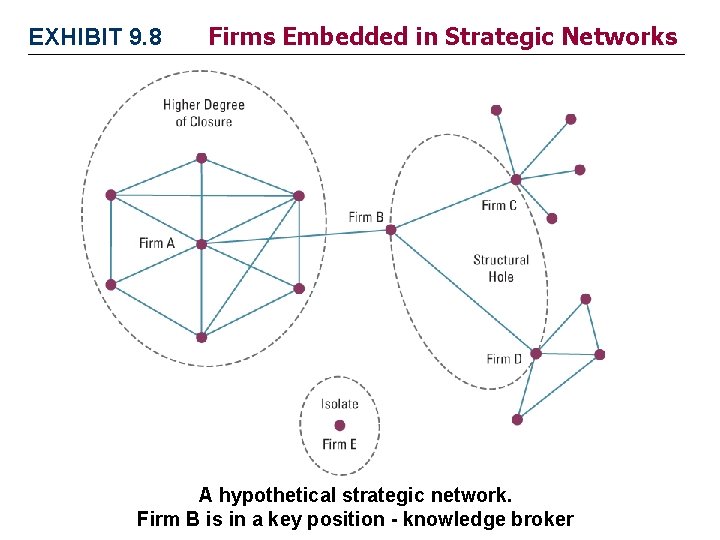 EXHIBIT 9. 8 Firms Embedded in Strategic Networks A hypothetical strategic network. Firm B