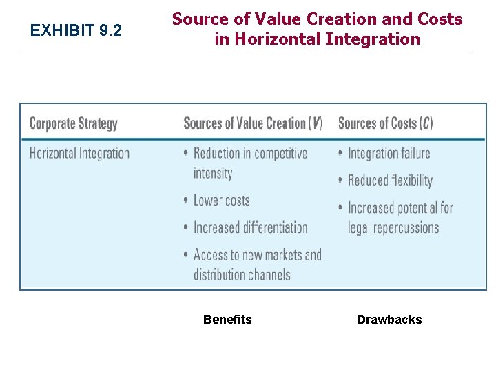 EXHIBIT 9. 2 Source of Value Creation and Costs in Horizontal Integration Benefits Drawbacks