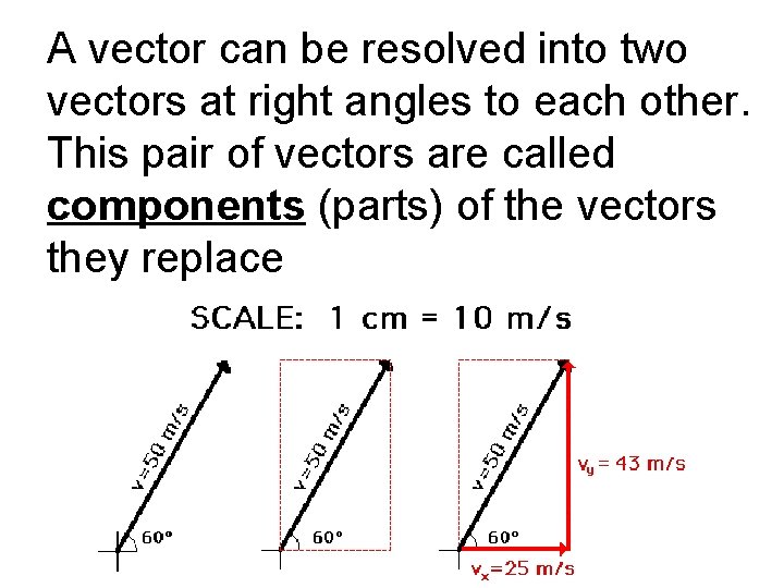 A vector can be resolved into two vectors at right angles to each other.