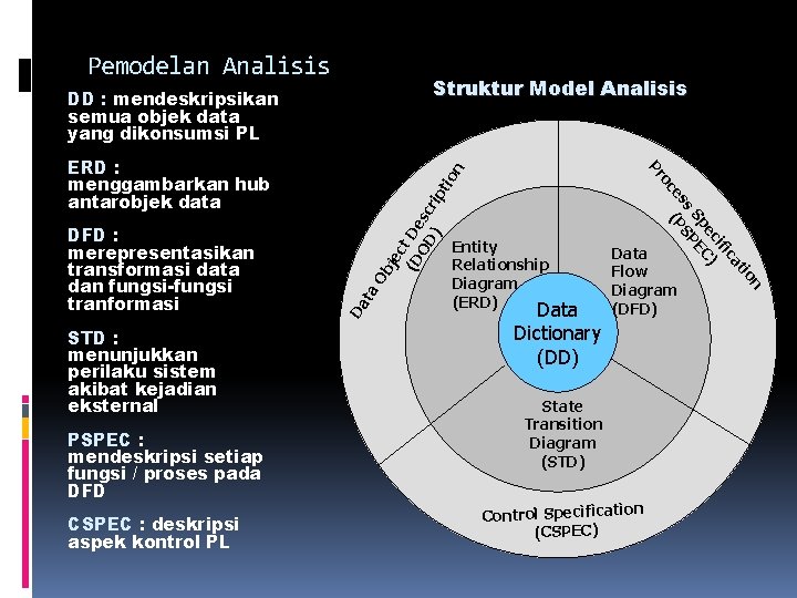 Pemodelan Analisis Struktur Model Analisis DD : mendeskripsikan semua objek data yang dikonsumsi PL