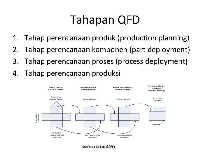 Tahapan QFD 1. 2. 3. 4. Tahap perencanaan produk (production planning) Tahap perencanaan komponen