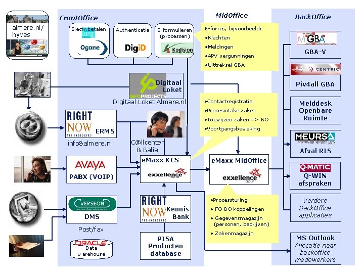 Mid. Office Front. Office almere. nl/ hyves Electr. betalen Authenticatie E-formulieren (processen) Back. Office
