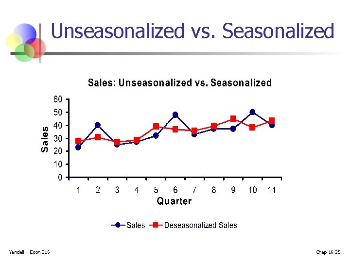 Unseasonalized vs. Seasonalized Yandell – Econ 216 Chap 16 -25 