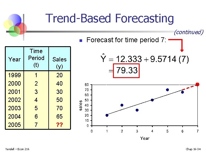 Trend-Based Forecasting (continued) n Year Time Period (t) Sales (y) 1999 2000 2001 2002