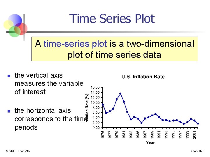 Time Series Plot A time-series plot is a two-dimensional plot of time series data