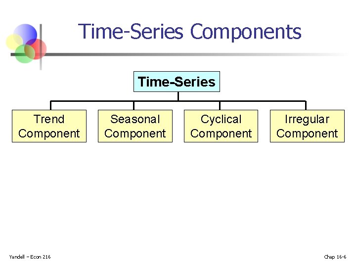 Time-Series Components Time-Series Trend Component Yandell – Econ 216 Seasonal Component Cyclical Component Irregular