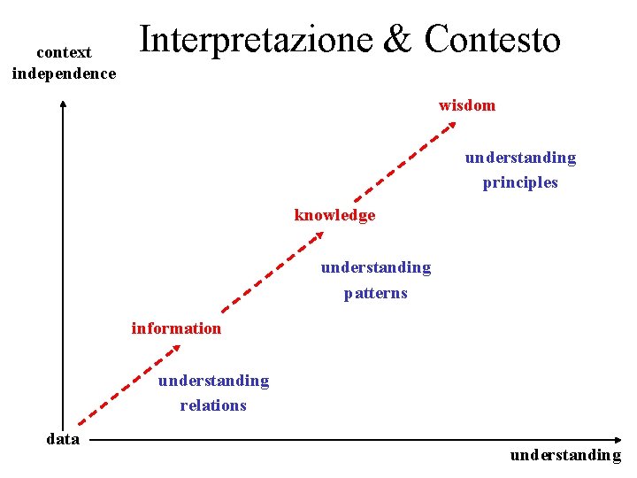 context independence Interpretazione & Contesto wisdom understanding principles knowledge understanding patterns information understanding relations