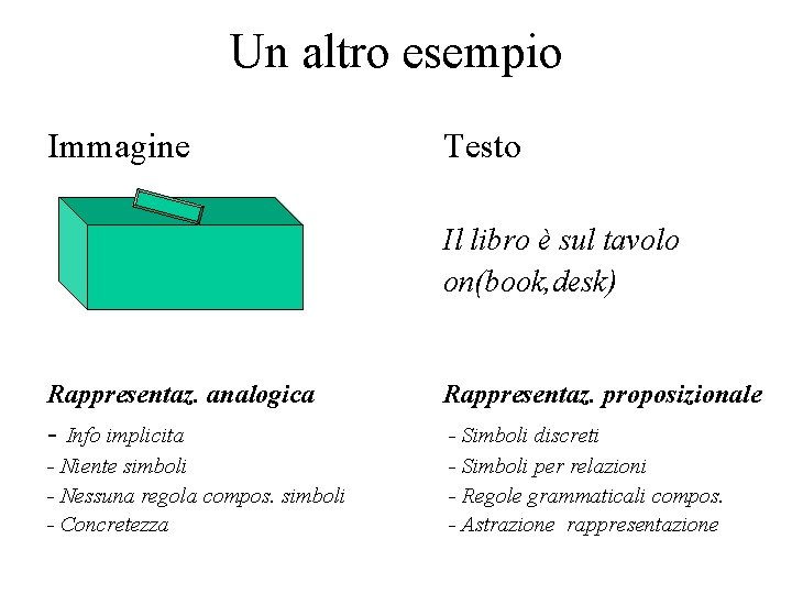 Un altro esempio Immagine Testo Il libro è sul tavolo on(book, desk) Rappresentaz. analogica