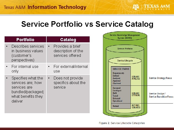Service Portfolio vs Service Catalog Portfolio Catalog • Describes services in business values (customer’s