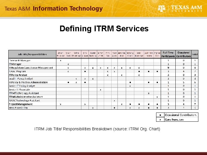 Defining ITRM Services ITRM Job Title/ Responsibilities Breakdown (source: ITRM Org. Chart) 