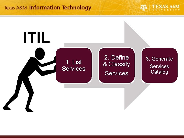 ITIL 1. List Services 2. Define & Classify Services 3. Generate Services Catalog 