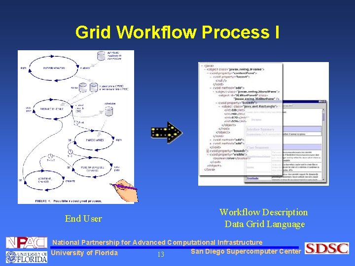 Grid Workflow Process I End User Workflow Description Data Grid Language National Partnership for