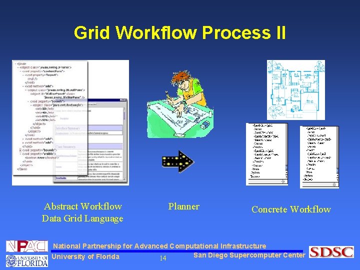 Grid Workflow Process II Abstract Workflow Data Grid Language Planner Concrete Workflow National Partnership