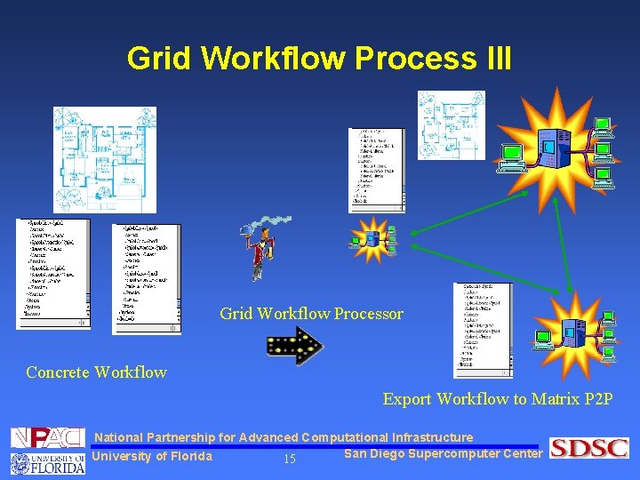 Grid Workflow Process III Grid Workflow Processor Concrete Workflow Export Workflow to Matrix P