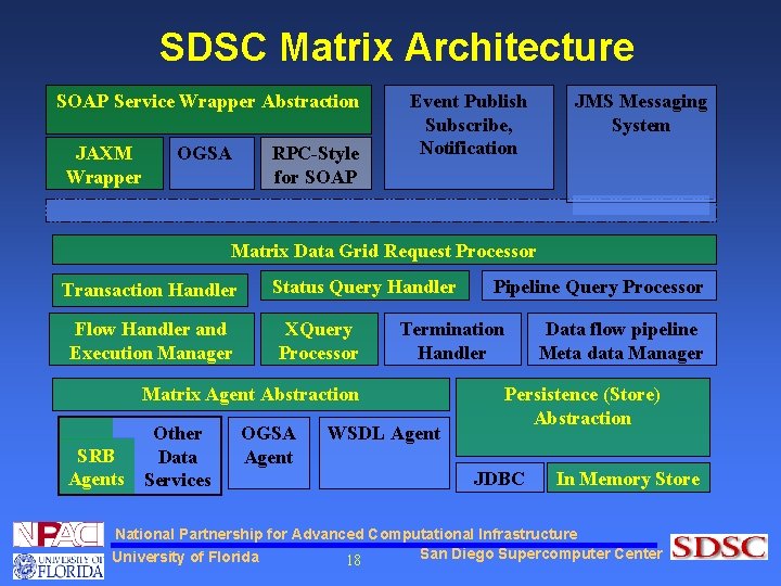 SDSC Matrix Architecture SOAP Service Wrapper Abstraction JAXM Wrapper OGSA RPC-Style for SOAP Event