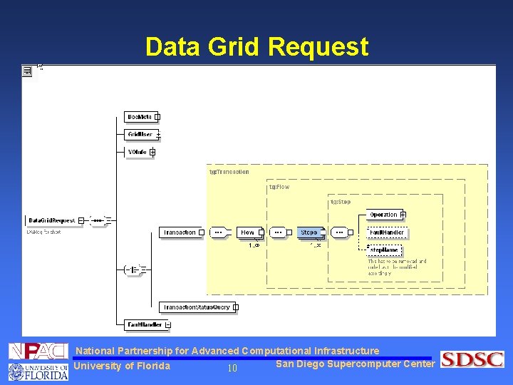 Data Grid Request National Partnership for Advanced Computational Infrastructure San Diego Supercomputer Center University