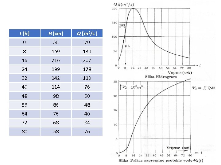 t [h] H [cm] Q [m 3/s ] 0 50 20 8 159 130