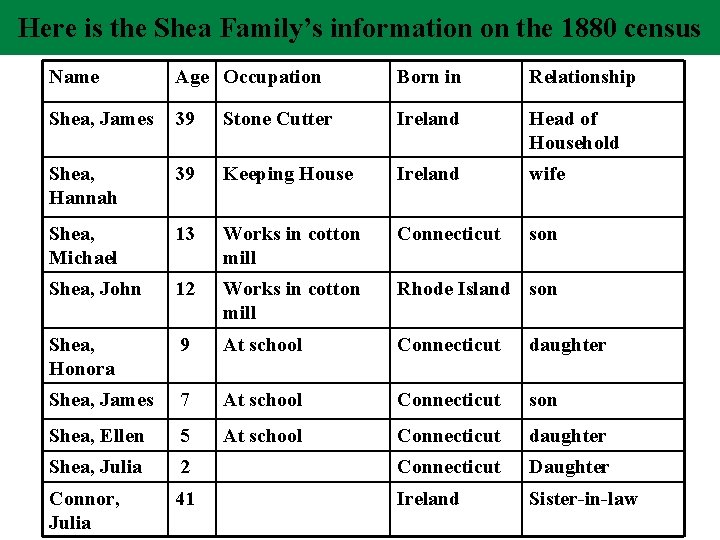 Here is the Shea Family’s information on the 1880 census Name Age Occupation Born