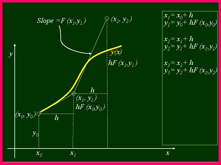 Slope =F (x 1, y 1 ) (x 2, y 2 ) y(x) h.